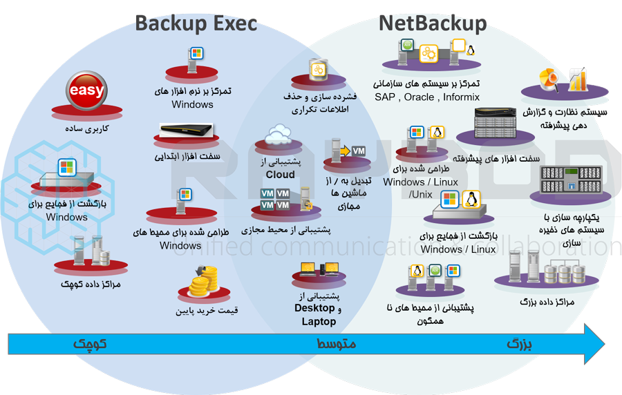 مقایسه Backup Exec Net Backup