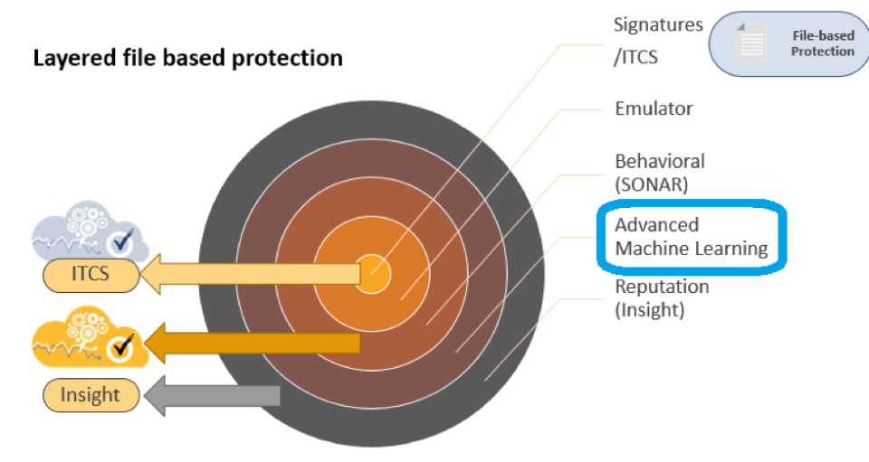 محافظت چند لایه Symantec endpoint protection 14 raybod