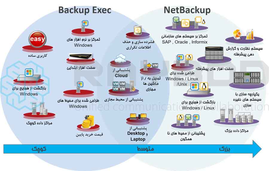 مقایسه راهکار های بکآپ Backup Exec NetBackup