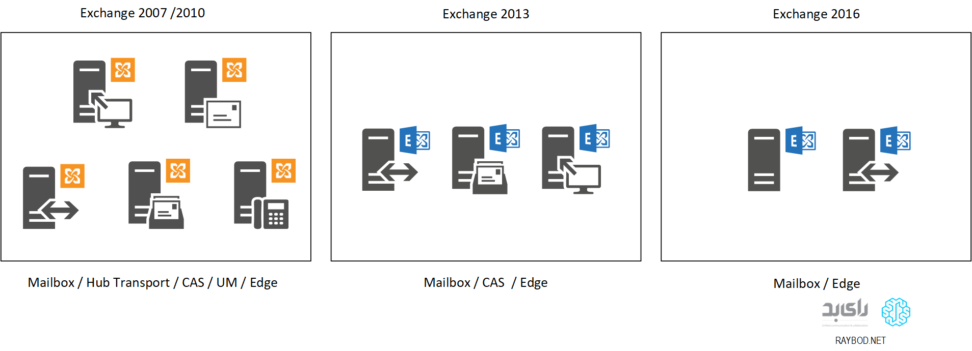 معماری Microsoft Exchange رای بُد