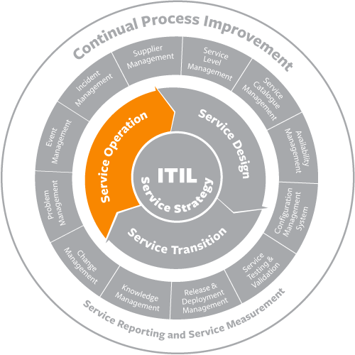 ITIL Cycle سرویس دسک Service Desk