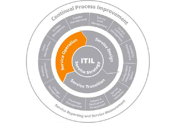 مدیریت خدمات ITIL