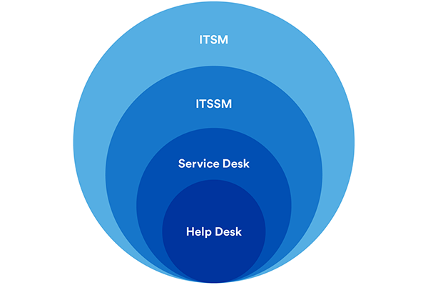 دیاگرام سرویس دسگ Service Desk ITSM