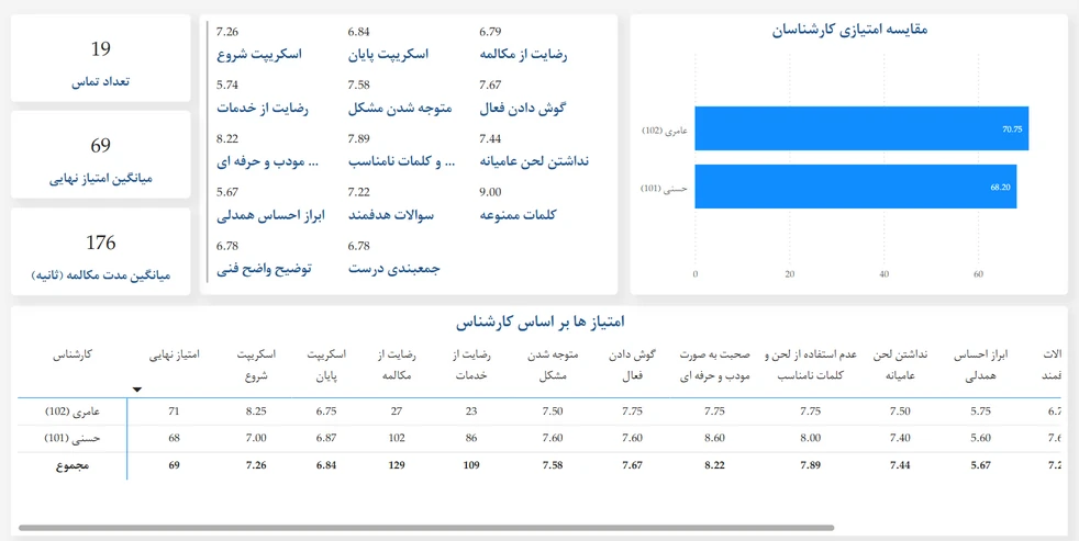 داشبورد تحلیل تماس‌ها و مقایسه عملکرد کارشناسان