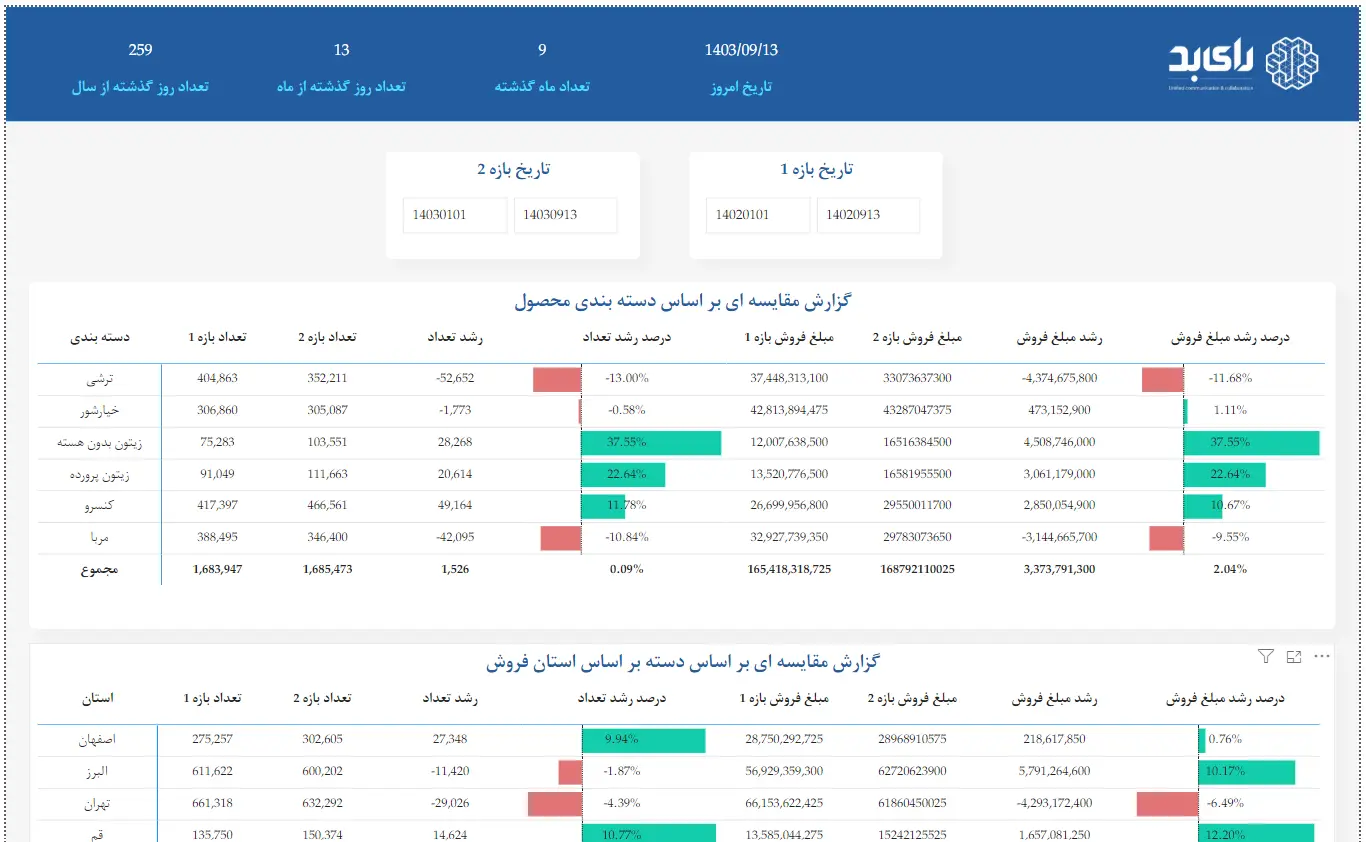 نمونه گزارش مقایسه‌ای فروش