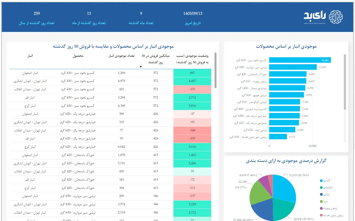 نمونه گزارش موجودی و تأمین