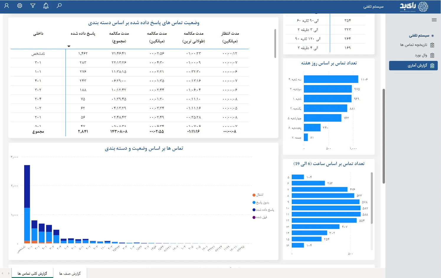 تحلیل عملکرد اپراتورها